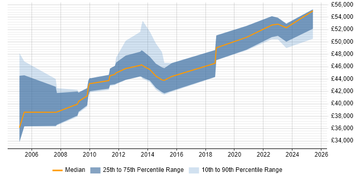 Salary distribution trend for Business Manager job vacancies in Hull