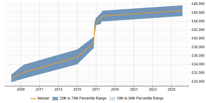 Salary distribution trend for jobs in Hull citing Business Process Mapping