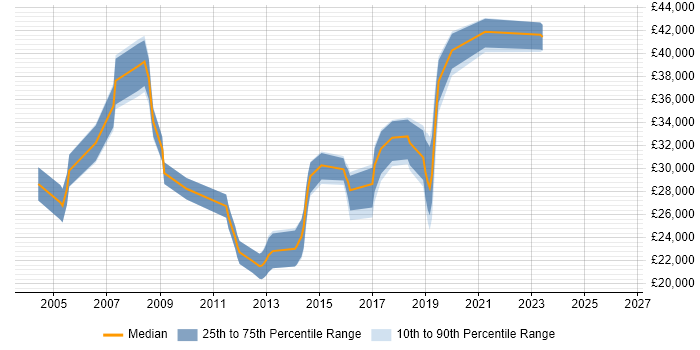 Salary distribution trend for jobs in Hull citing CCNA