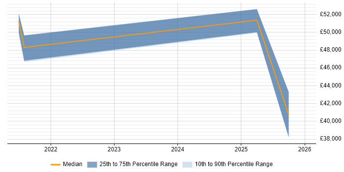 Salary distribution trend for jobs in Hull citing CEH