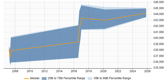 Salary distribution trend for jobs in Hull citing CIMA