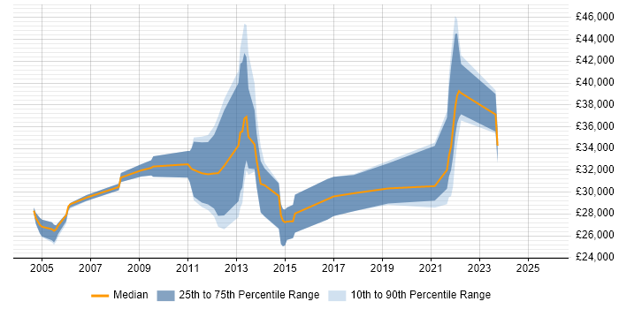 Salary distribution trend for jobs in Hull citing Citrix