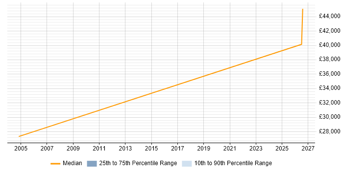 Salary distribution trend for jobs in Hull citing City &amp; Guilds
