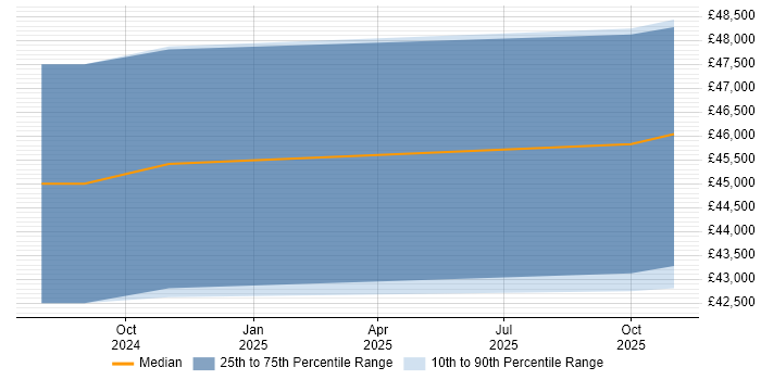 Salary distribution trend for jobs in Hull citing Cloud Native