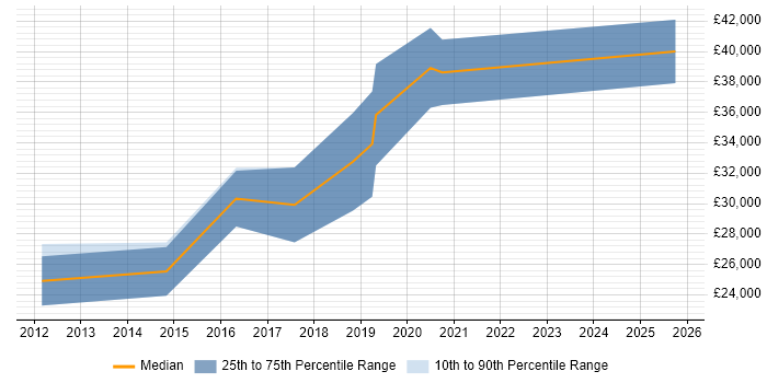 Salary distribution trend for jobs in Hull citing CodeIgniter
