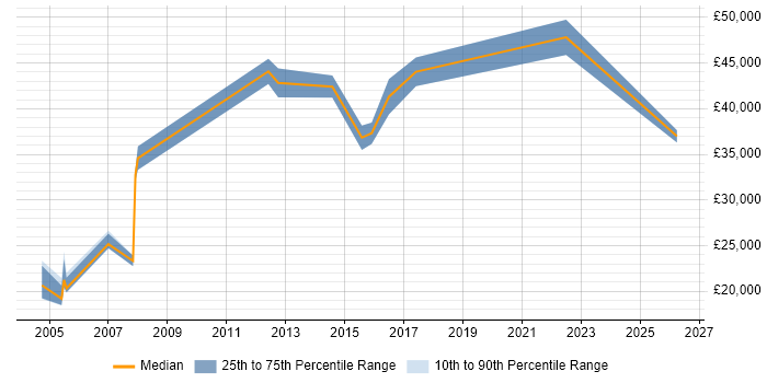 Salary distribution trend for jobs in Hull citing Commercial Awareness