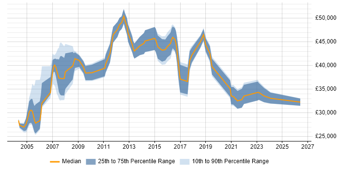 Salary distribution trend for Consultant job vacancies in Hull