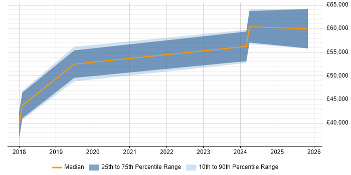 Salary distribution trend for jobs in Hull citing Containerisation