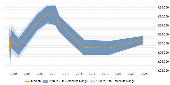 Salary distribution trend for jobs in Hull citing Content Management
