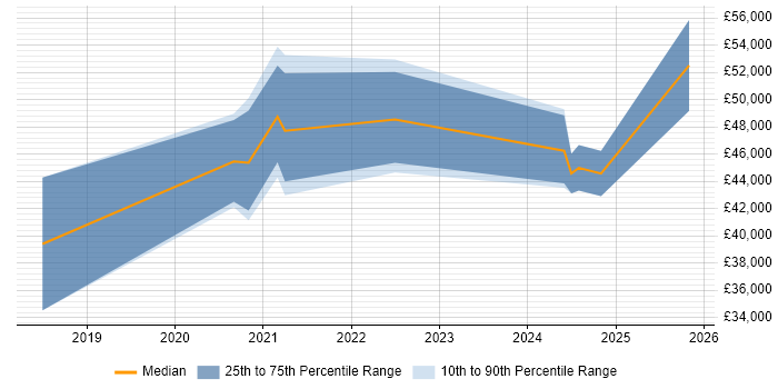 Salary distribution trend for jobs in Hull citing Continuous Delivery
