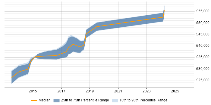 Salary distribution trend for jobs in Hull citing Continuous Integration