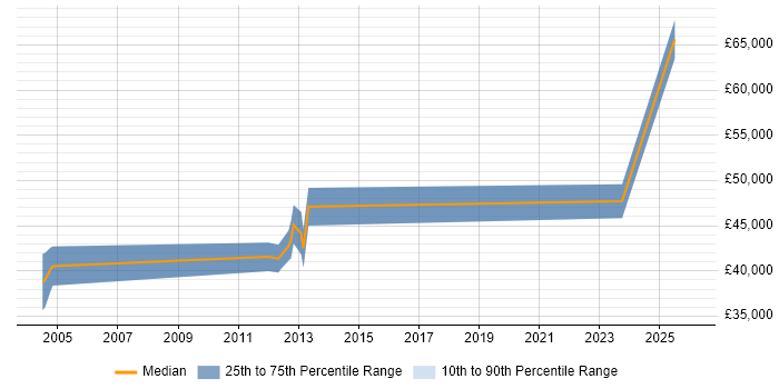 Salary distribution trend for jobs in Hull citing Contract Management