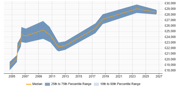 Salary distribution trend for Coordinator job vacancies in Hull