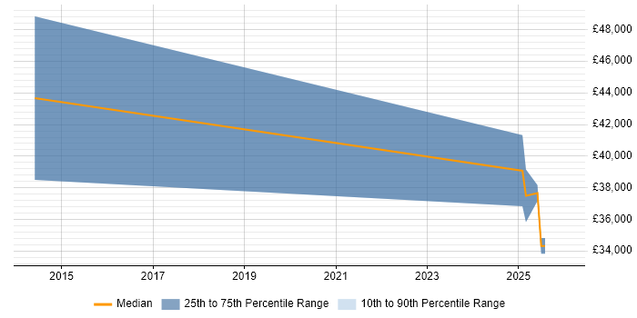 Salary distribution trend for jobs in Hull citing Customer Engagement