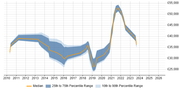 Salary distribution trend for jobs in Hull citing Customer Experience