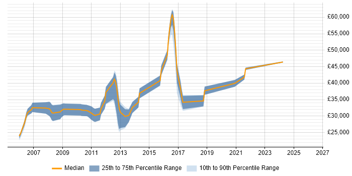 Salary distribution trend for jobs in Hull citing Customer Requirements