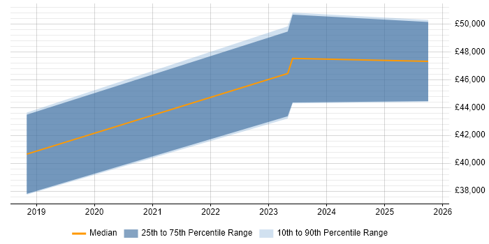 Salary distribution trend for jobs in Hull citing Cyber Essentials
