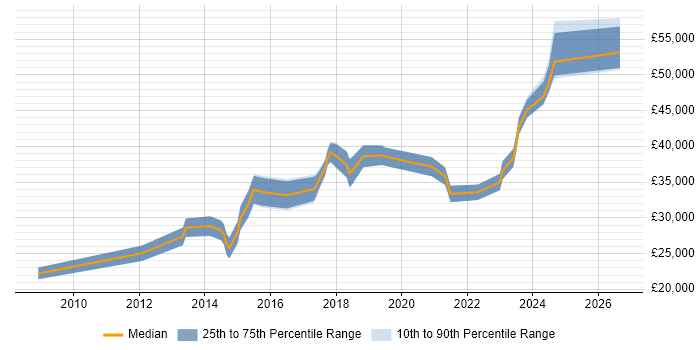 Salary distribution trend for jobs in Hull citing Data Analysis
