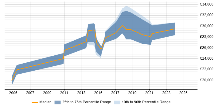 Salary distribution trend for Data Analyst job vacancies in Hull