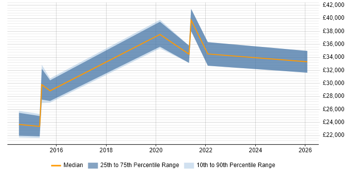 Salary distribution trend for jobs in Hull citing Data Analytics
