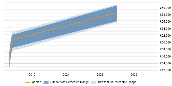 Salary distribution trend for jobs in Hull citing Data Governance