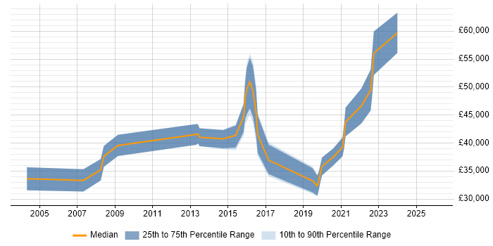 Salary distribution trend for jobs in Hull citing Data Management