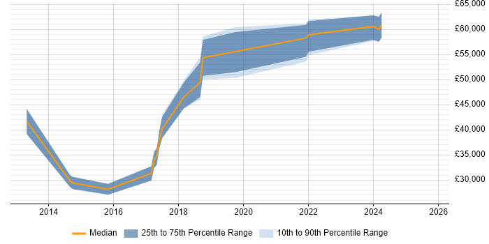 Salary distribution trend for jobs in Hull citing Data Protection