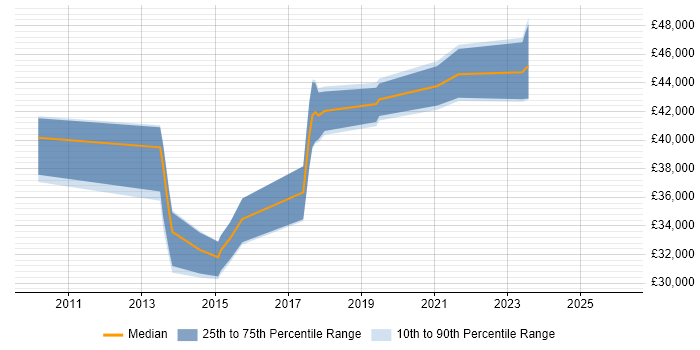 Salary distribution trend for jobs in Hull citing Data Quality