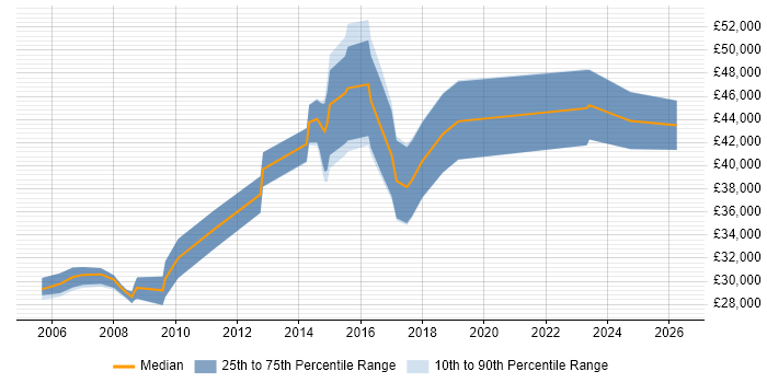Salary distribution trend for DBA job vacancies in Hull