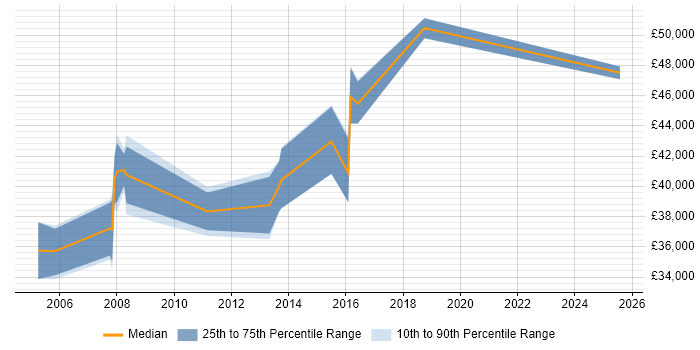 Salary distribution trend for Delivery Manager job vacancies in Hull