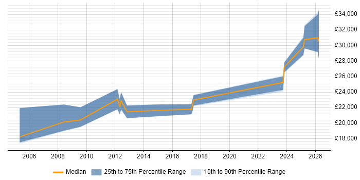 Salary distribution trend for Desktop Engineer job vacancies in Hull