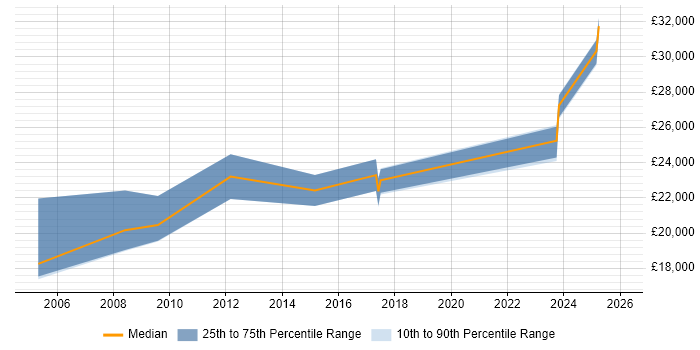 Salary distribution trend for Desktop Support Engineer job vacancies in Hull
