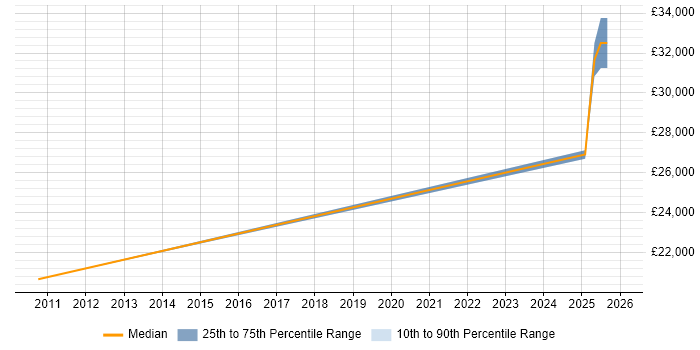 Salary distribution trend for Desktop Technician job vacancies in Hull