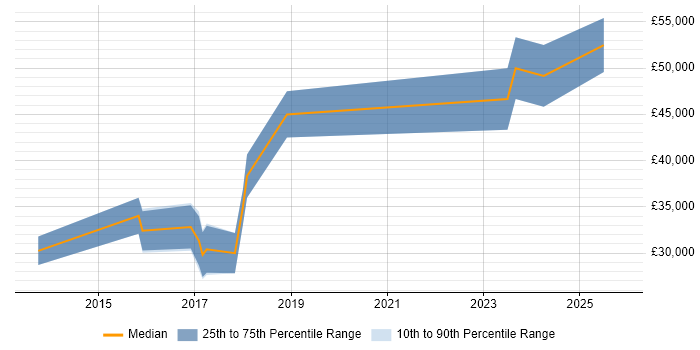 Salary distribution trend for DevOps Engineer job vacancies in Hull