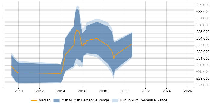 Salary distribution trend for jobs in Hull citing Digital Marketing