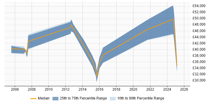 Salary distribution trend for jobs in Hull citing Document Management