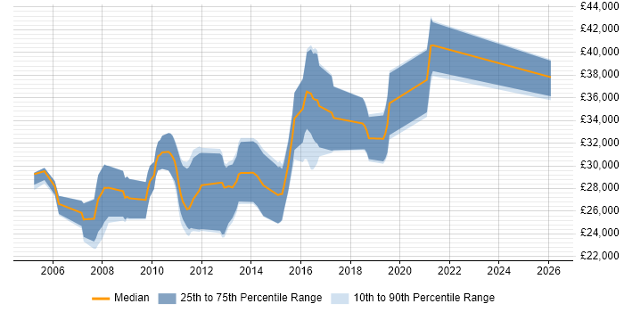 Salary distribution trend for .NET Software Developer job vacancies in Hull