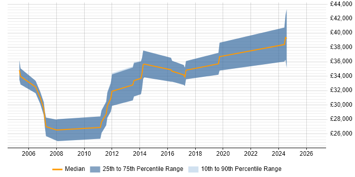 Salary distribution trend for .NET Software Engineer job vacancies in Hull