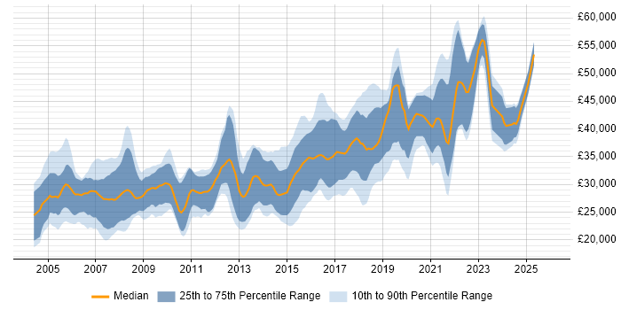 Salary distribution trend for jobs in Hull citing .NET