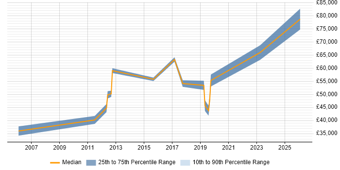 Salary distribution trend for jobs in Hull citing Enterprise Architecture