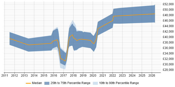 Salary distribution trend for jobs in Hull citing Entity Framework