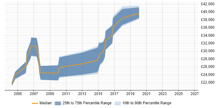 Salary distribution trend for jobs in Hull citing Functional Testing