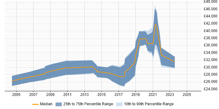Salary distribution trend for jobs in Hull citing Games