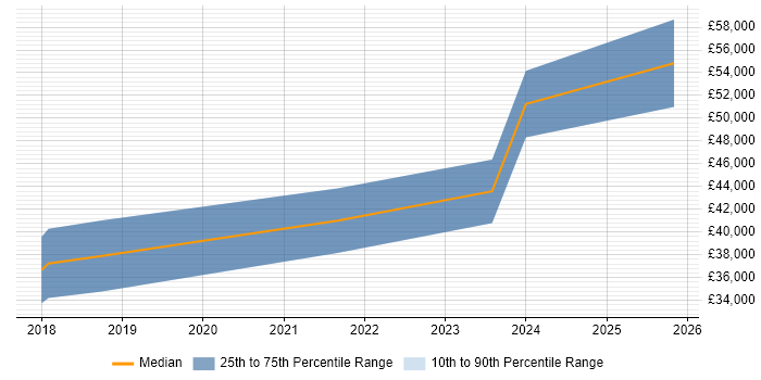 Salary distribution trend for jobs in Hull citing GCP