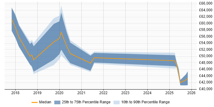 Salary distribution trend for jobs in Hull citing GDPR