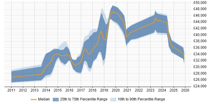 Salary distribution trend for jobs in Hull citing Git