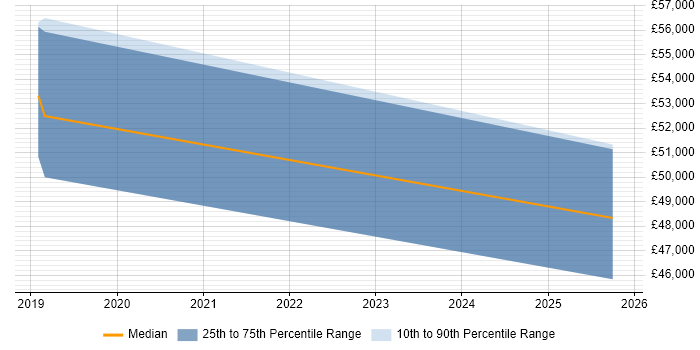 Salary distribution trend for jobs in Hull citing GRC
