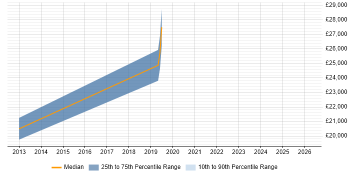 Salary distribution trend for Help Desk Technician job vacancies in Hull
