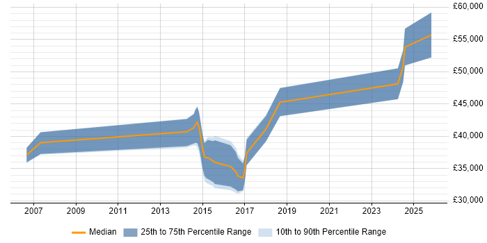 Salary distribution trend for jobs in Hull citing High Availability