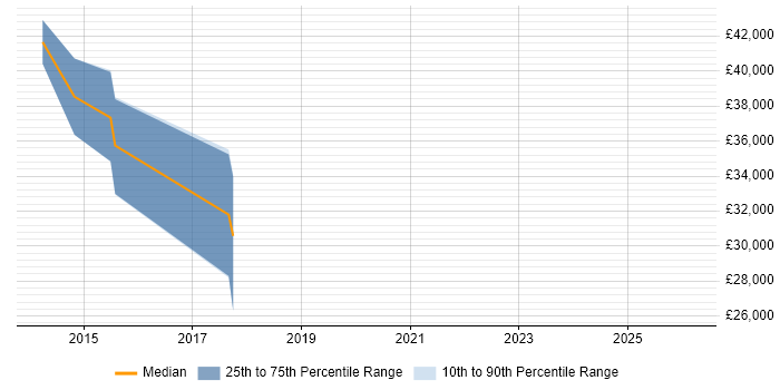 Salary distribution trend for jobs in Hull citing HTML5 Canvas